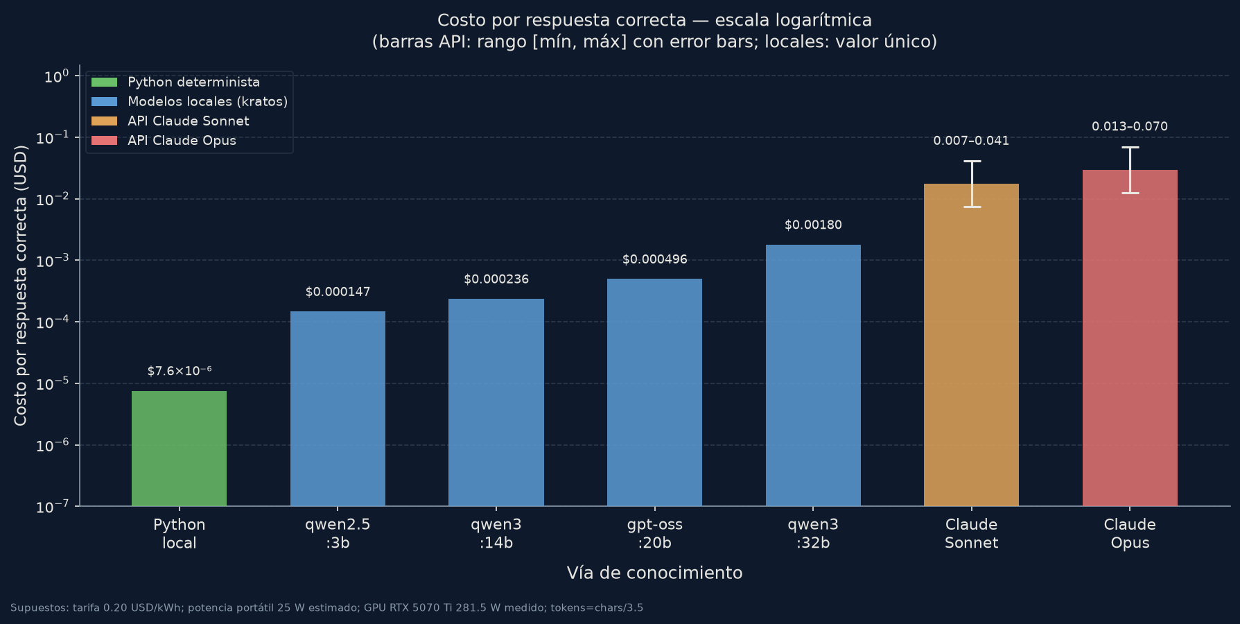 Costo por respuesta correcta, escala logarítmica: Python local 7,6×10⁻⁶ USD; locales 0,000147 a 0,0018 USD; Sonnet 0,007–0,041 USD; Opus 0,013–0,070 USD