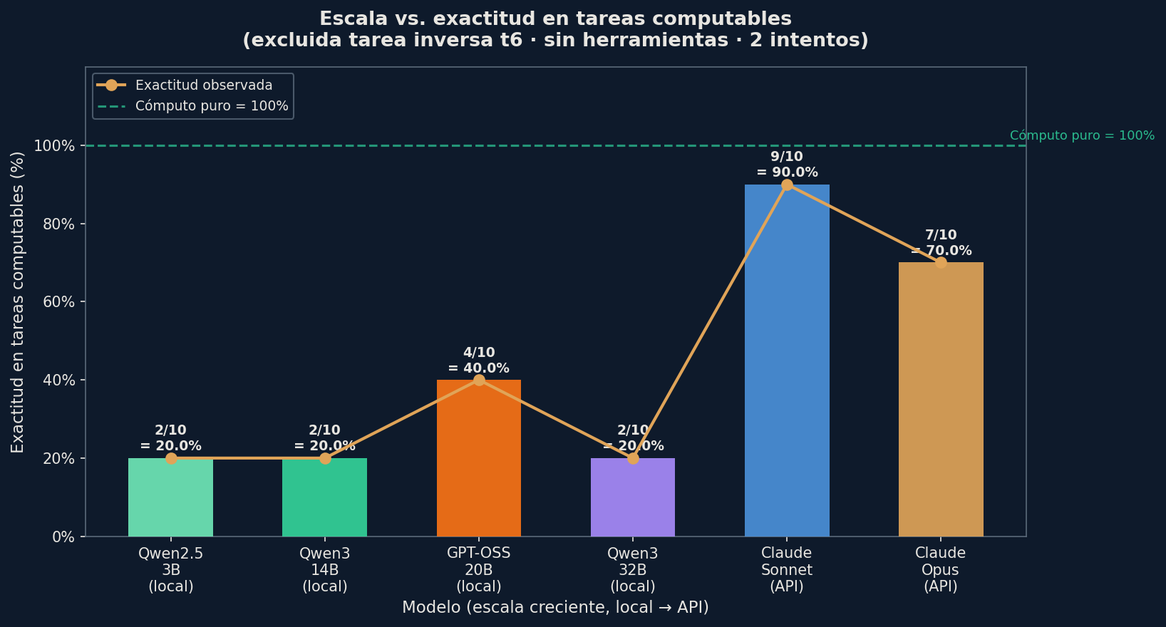 Exactitud vs. escala: 3B 20%, 14B 20%, 20B 40%, 32B 20%, Sonnet 90%, Opus 70%; cómputo puro 100%