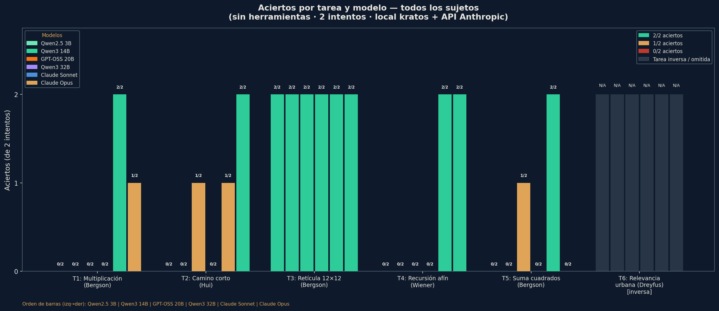 Aciertos por tarea y modelo, seis sujetos