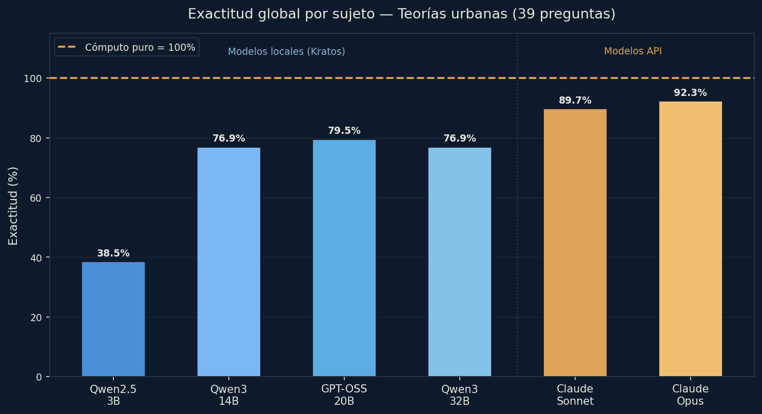 Exactitud global por sujeto sobre 39 preguntas: 3B 38,5%, 14B 76,9%, 20B 79,5%, 32B 76,9%, Sonnet 89,7%, Opus 92,3%